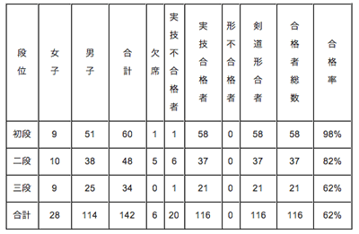 剣道三段以下審査会・5月11日(日)