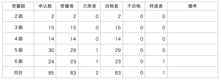 平成28年池上支部級審査会